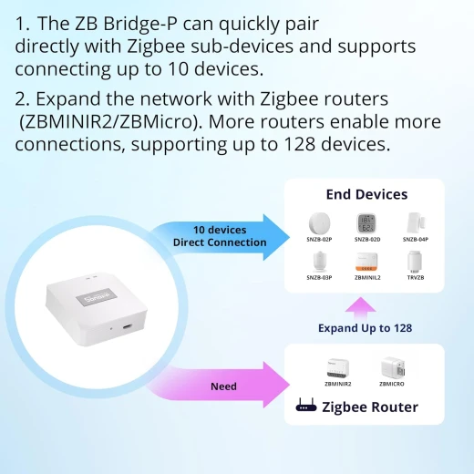 من سونوف Zigbee Bridge Pro Hub، بوابة ZigBee 3.0 الذكية، التحكم بالتطبيق وإدارة الأجهزة المتعددة، متوافق مع أجهزة SONOFF Zigbee - سونوف - Image 5
