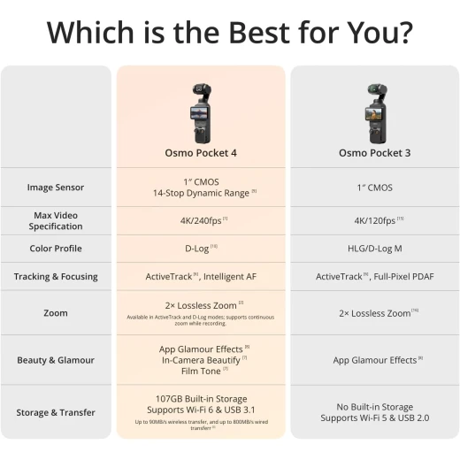 كاميرا جيمبال محمولة DJI Osmo Pocket 4 بمستشعر 1 بوصة CMOS بدقة 4K 240 إطارًا في الثانية مع ActiveTrack 7.0 ونطاق ديناميكي 14 توقفًا - دي جي آي - Image 3