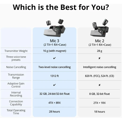 نظام ميكروفون لاسلكي صغير متقدم DJI Mic 3 مع علبة شحن للمبدعين - دي جي آي - Image 2