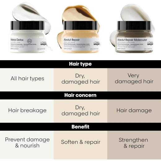 L'Oréal Professionnel Paris Absolut Repair Mask - Nourishing Protein Treatment For Dry & Damaged Hair, Hydrates, Repairs Damage & Adds Hair Shine, Color Safe - Loreal professionnel - Image 3