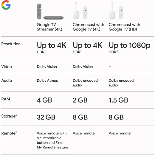 جهاز بث تلفزيوني 4K - بث ترفيهي سريع على التلفزيون الخاص بك مع جهاز تحكم عن بعد للبحث الصوتي - شاهد الأفلام والعروض والبث التلفزيوني المباشر وNetflix بدقة 4K HDR - التحكم الذكي في المنزل - سعة تخزين 32 جيجابايت - Hazel من جوجل - جوجل - Image 2